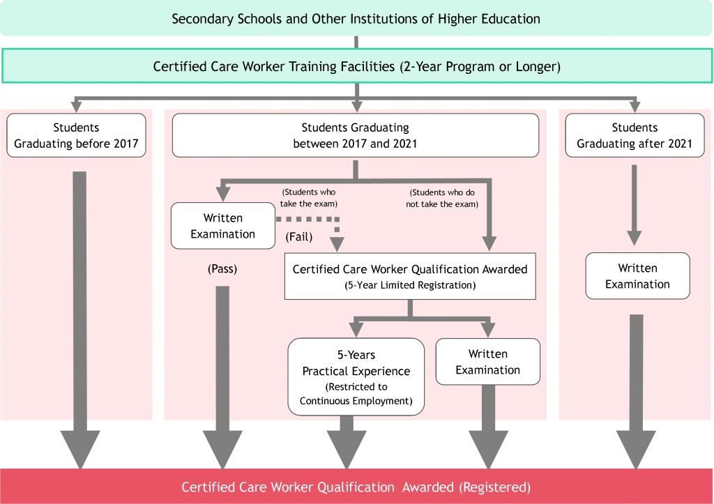 Examination Eligibility for Certified Care Workers