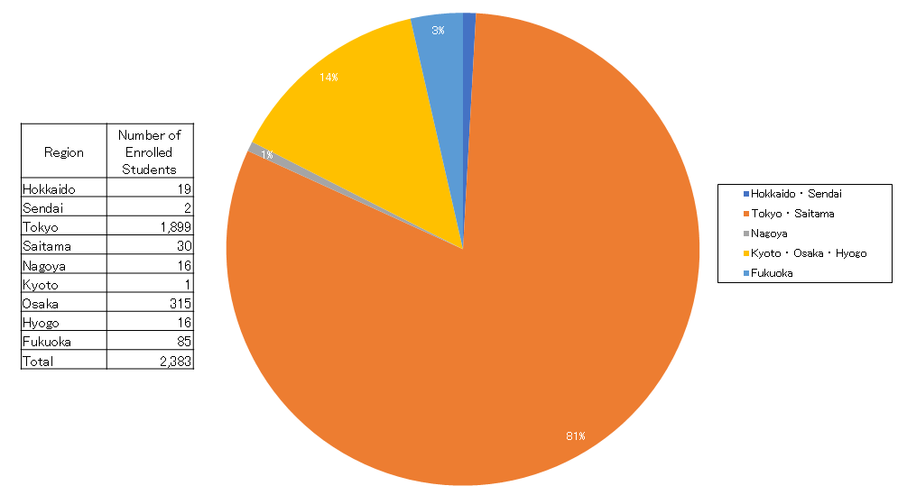 Numbers of Enrolled International Students by Region